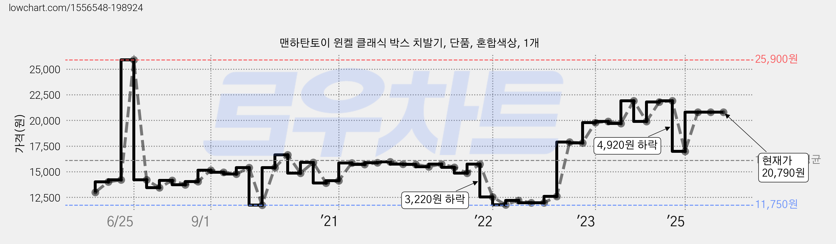 맨하탄토이 윈켈 클래식 박스 치발기, 단품, 혼합색상, 1개 가격 변동 차트, 현재가 20,790원, 관측 최저가 11,710원