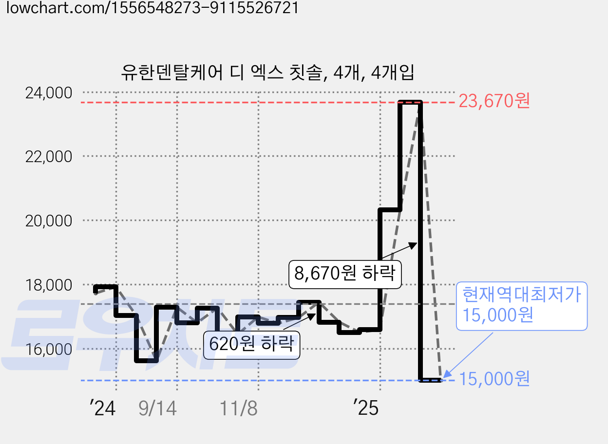 유한덴탈케어 디 엑스 칫솔, 4개, 4개입 가격 변동 차트, 현재가 15,000원, 역대최저가