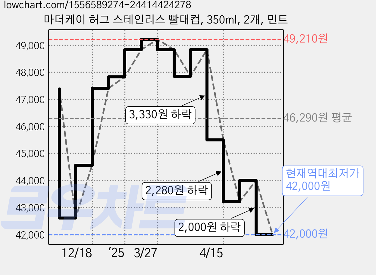 마더케이 허그 스테인리스 빨대컵, 350ml, 2개, 민트 가격 변동 차트, 현재가 42,000원, 역대최저가