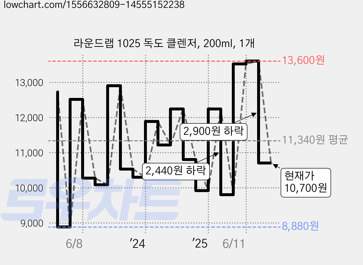 라운드랩 1025 독도 클렌저, 200ml, 1개 가격 변동 차트, 현재가 10,700원, 관측 최저가 8,880원
