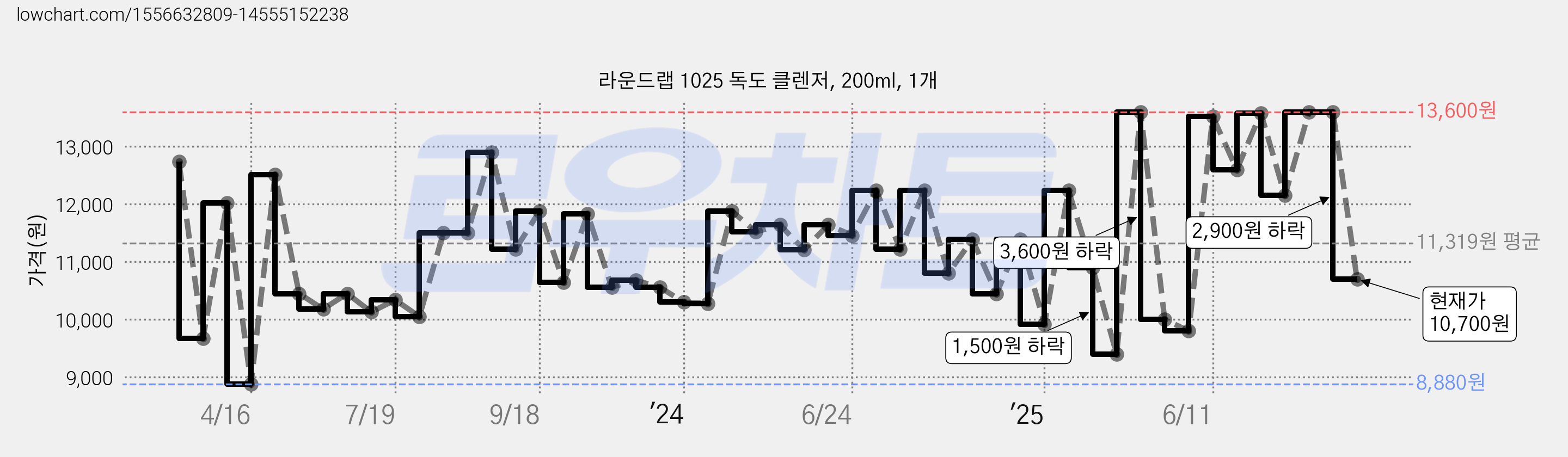 라운드랩 1025 독도 클렌저, 200ml, 1개 가격 변동 차트, 현재가 10,700원, 관측 최저가 8,880원
