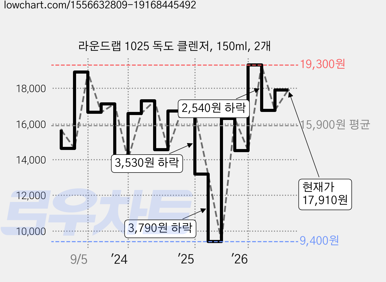 라운드랩 1025 독도 클렌저, 150ml, 2개 가격 변동 차트, 현재가 17,910원, 관측 최저가 9,400원