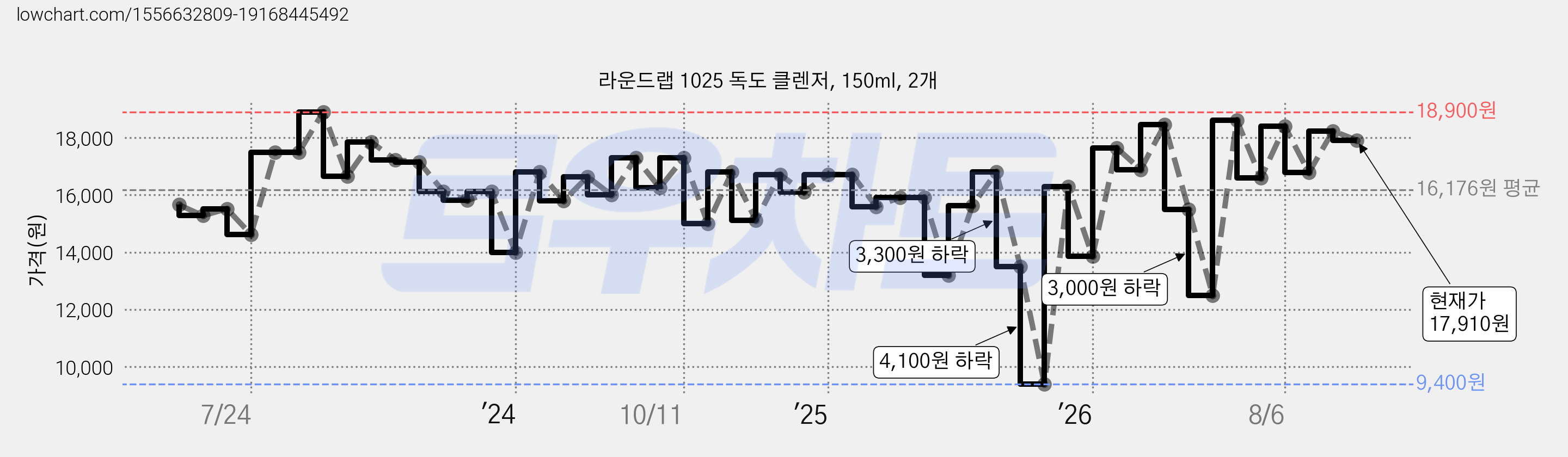 라운드랩 1025 독도 클렌저, 150ml, 2개 가격 변동 차트, 현재가 17,910원, 관측 최저가 9,400원