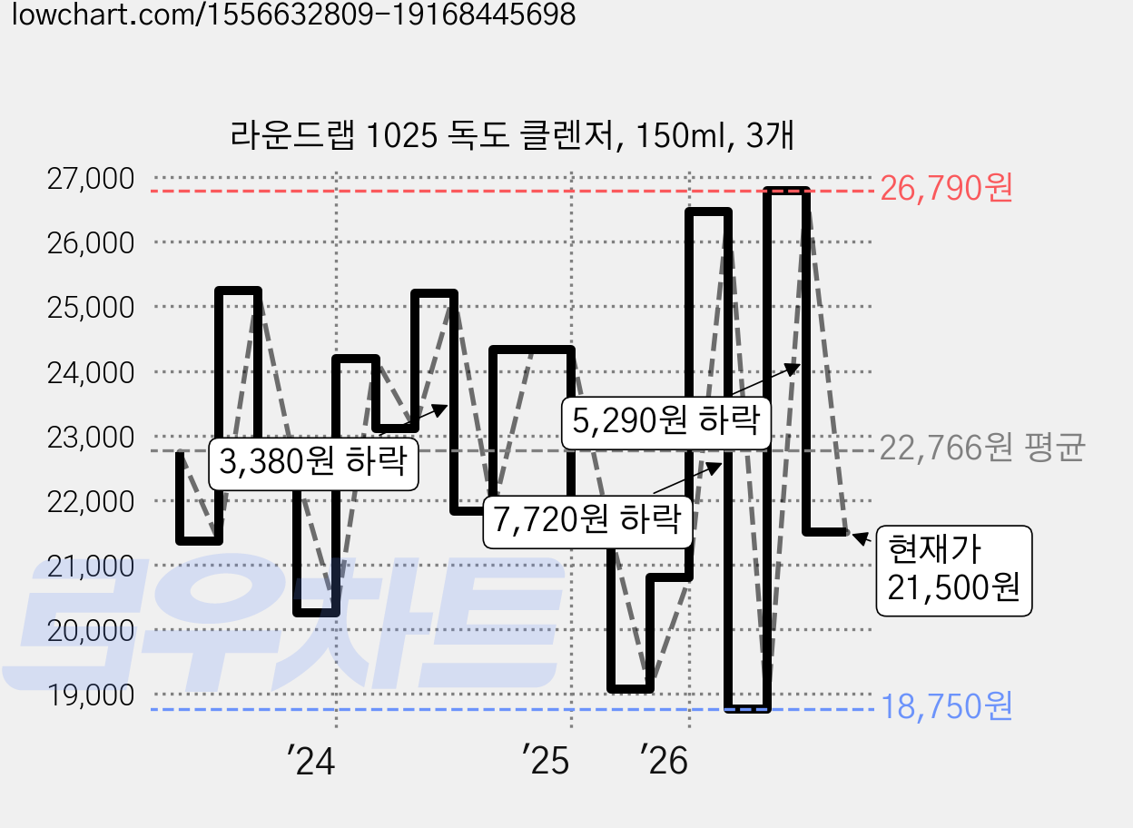 라운드랩 1025 독도 클렌저, 150ml, 3개 가격 변동 차트, 현재가 21,500원, 관측 최저가 18,750원