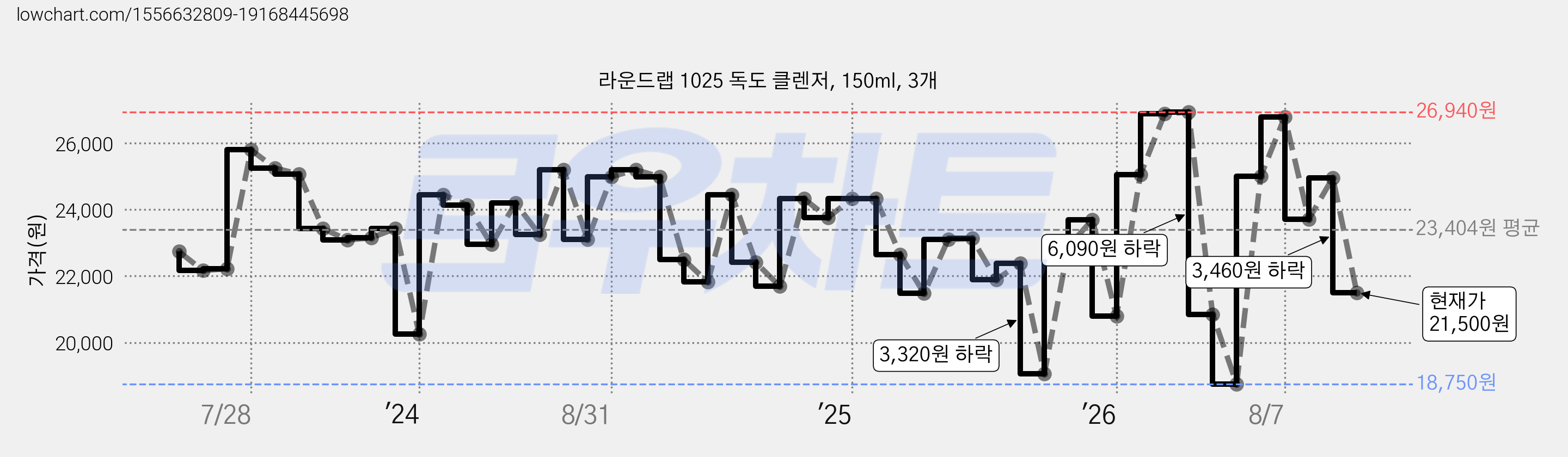 라운드랩 1025 독도 클렌저, 150ml, 3개 가격 변동 차트, 현재가 21,500원, 관측 최저가 18,750원