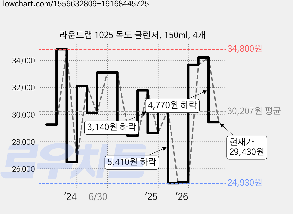 라운드랩 1025 독도 클렌저, 150ml, 4개 가격 변동 차트, 현재가 29,430원, 관측 최저가 24,930원