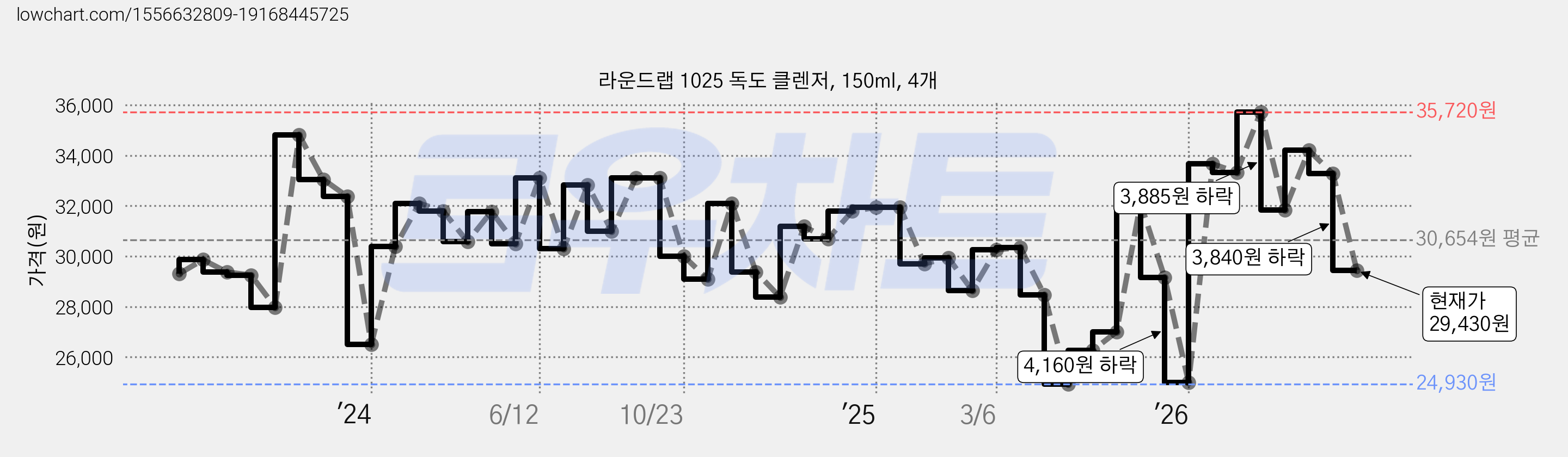 라운드랩 1025 독도 클렌저, 150ml, 4개 가격 변동 차트, 현재가 29,430원, 관측 최저가 24,930원