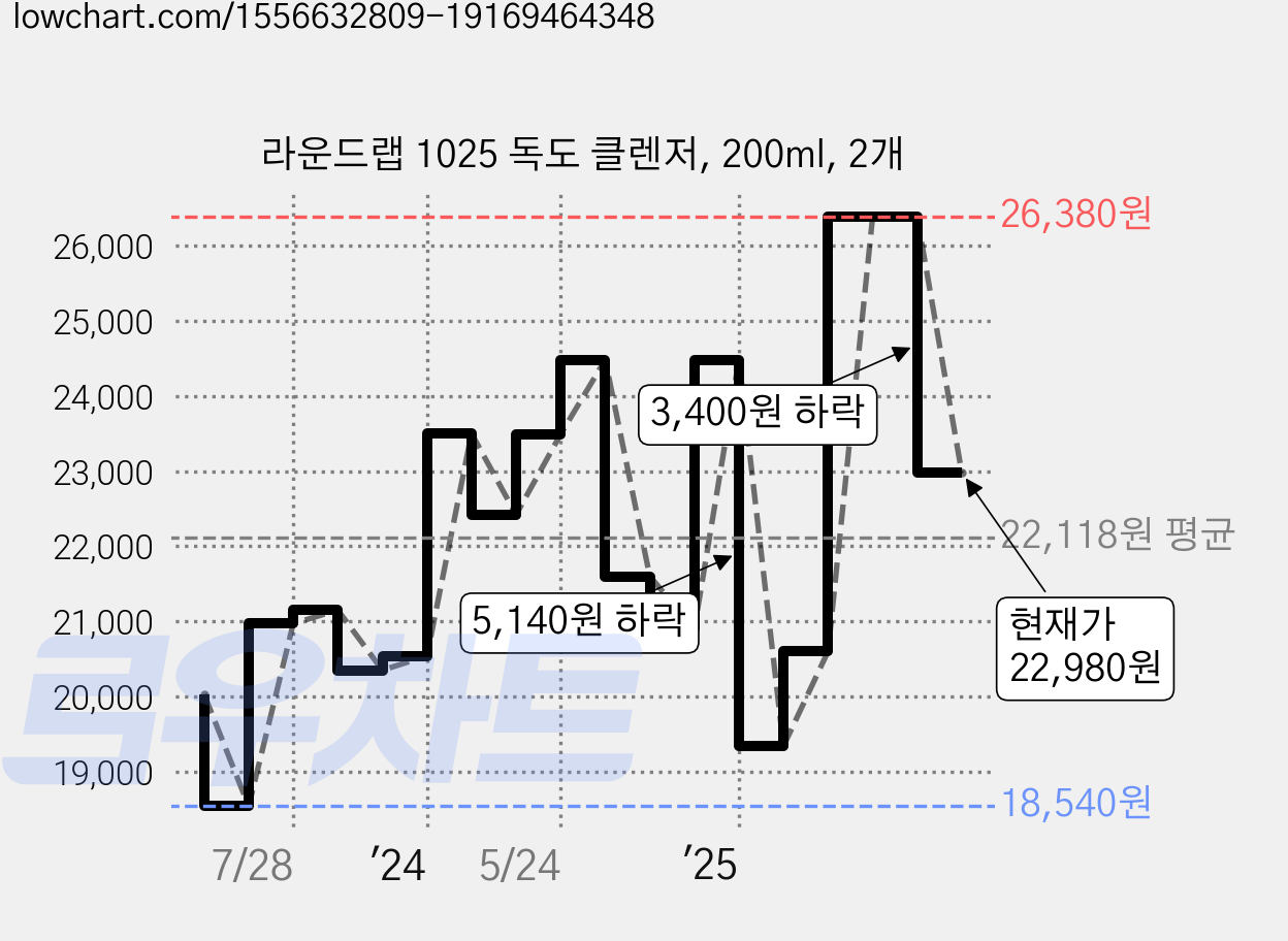 라운드랩 1025 독도 클렌저, 200ml, 2개 가격 변동 차트, 현재가 22,980원, 관측 최저가 18,540원