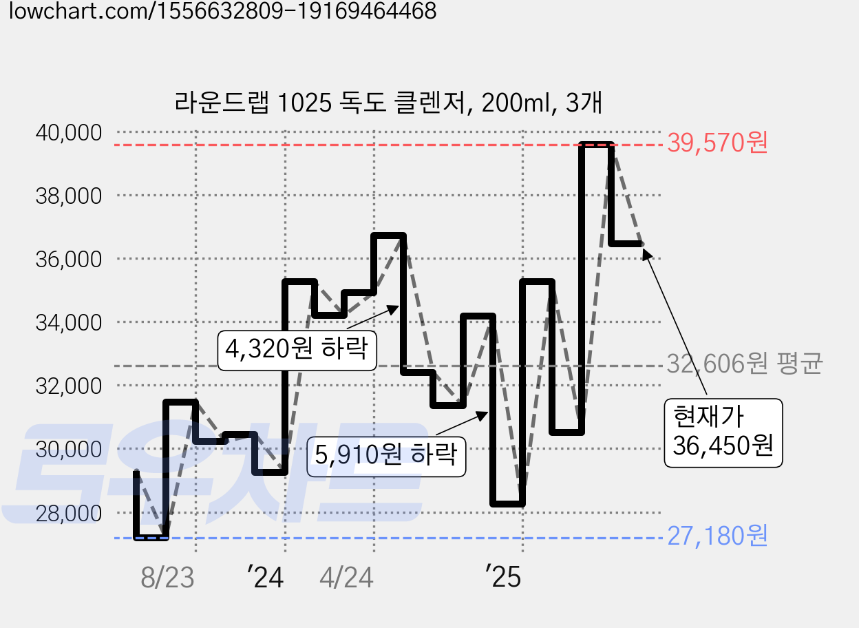 라운드랩 1025 독도 클렌저, 200ml, 3개 가격 변동 차트, 현재가 34,470원, 관측 최저가 27,180원