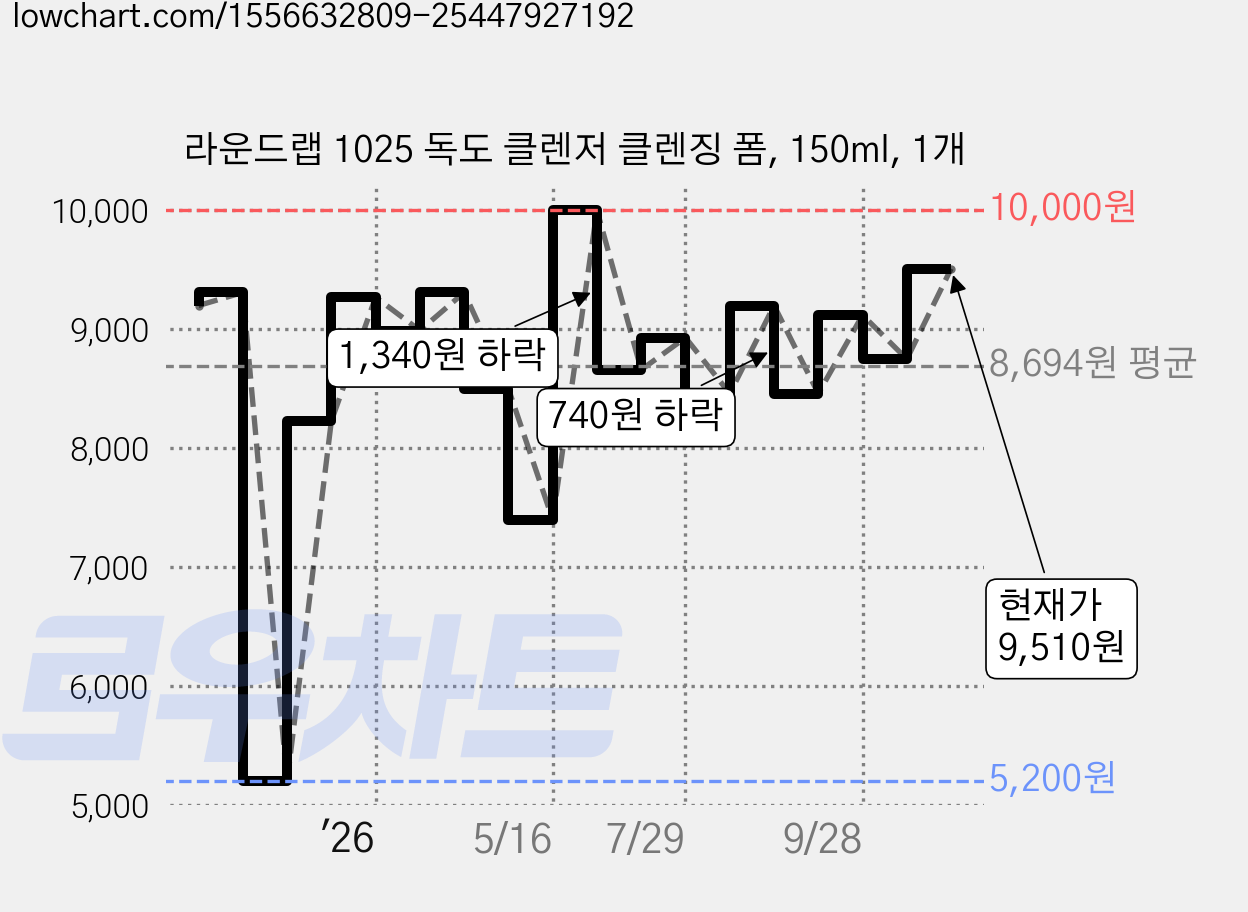 라운드랩 1025 독도 클렌저 클렌징 폼, 150ml, 1개 가격 변동 차트, 현재가 9,510원, 관측 최저가 5,200원