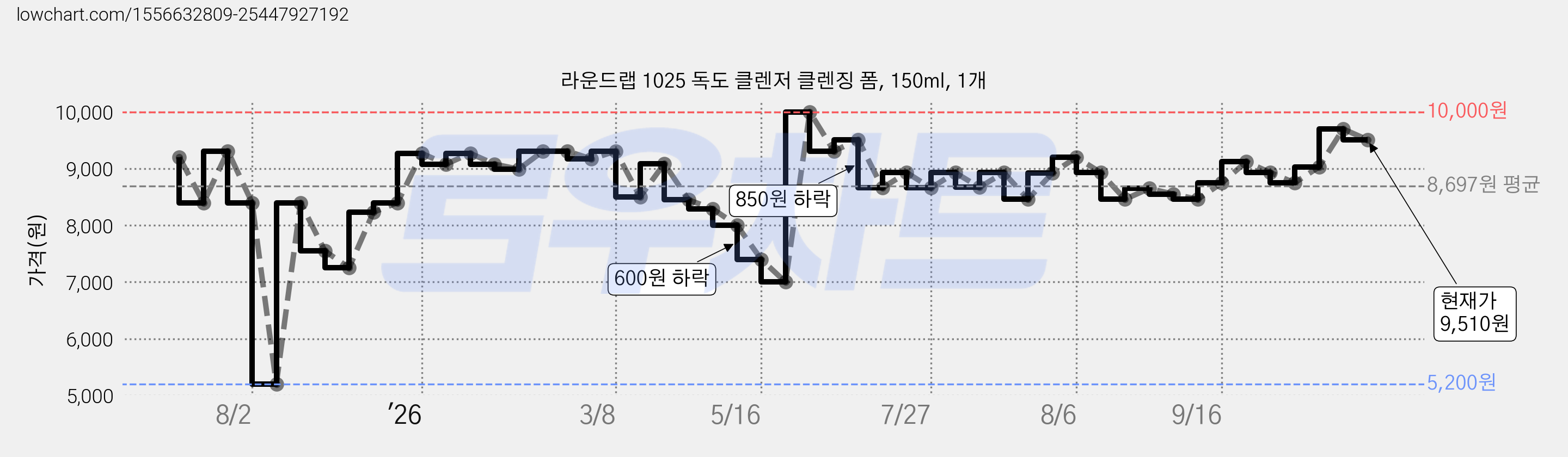 라운드랩 1025 독도 클렌저 클렌징 폼, 150ml, 1개 가격 변동 차트, 현재가 9,510원, 관측 최저가 5,200원