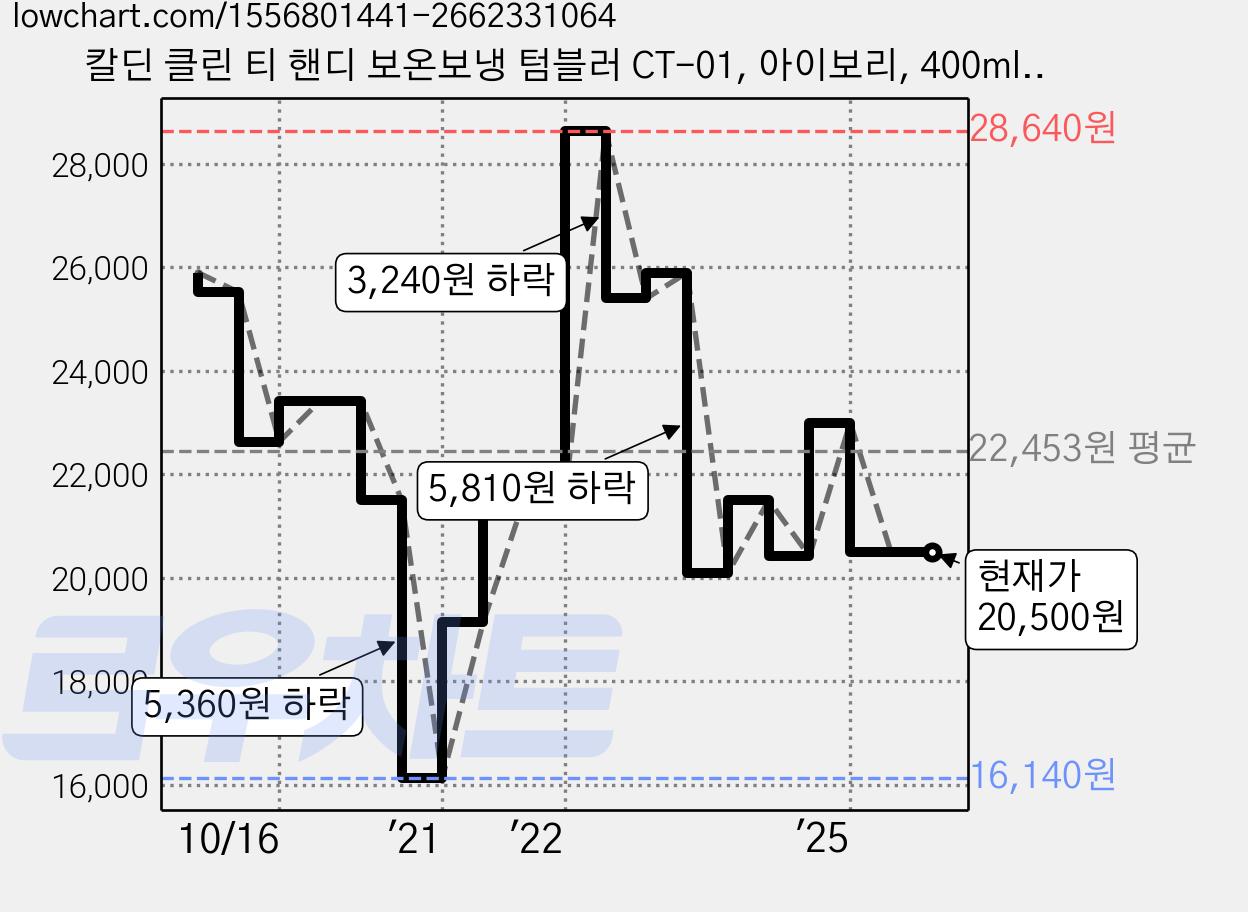 칼딘 클린 티 핸디 보온보냉 텀블러 CT-01, 아이보리, 400ml, 1개 가격 변동 차트, 현재가 20,500원, 관측 최저가 16,140원