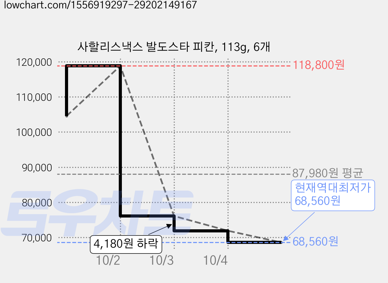 사할리스낵스 발도스타 피칸, 113g, 6개 가격 변동 차트, 현재가 68,560원, 역대최저가