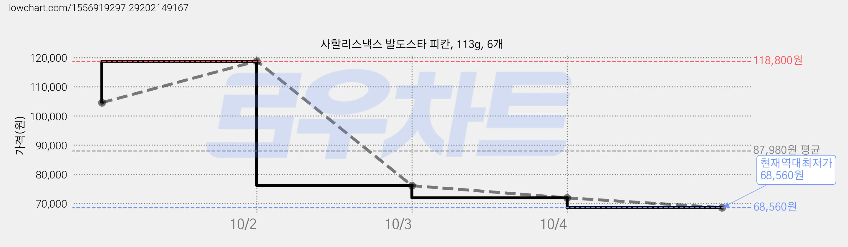 사할리스낵스 발도스타 피칸, 113g, 6개 가격 변동 차트, 현재가 68,560원, 역대최저가