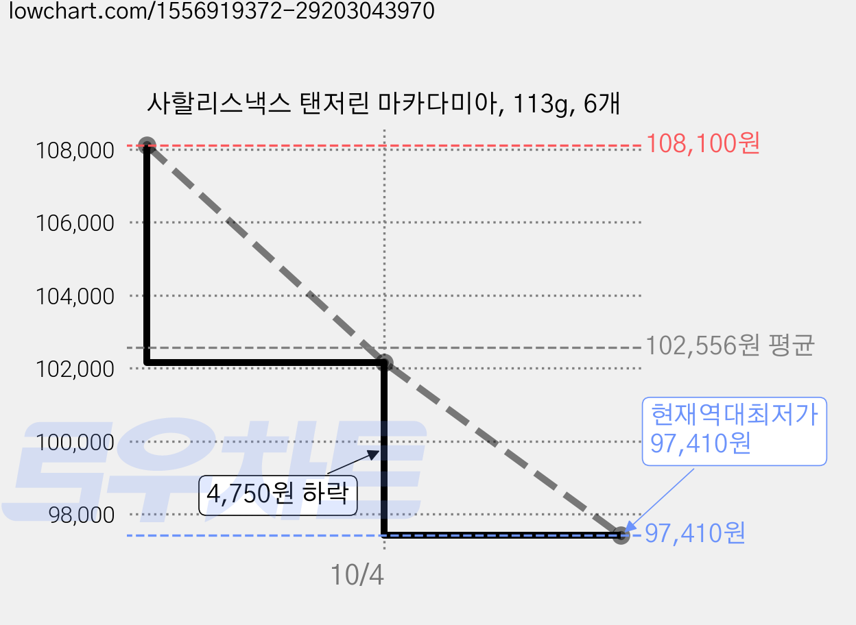 사할리스낵스 탠저린 마카다미아, 113g, 6개 가격 변동 차트, 현재가 97,410원, 역대최저가