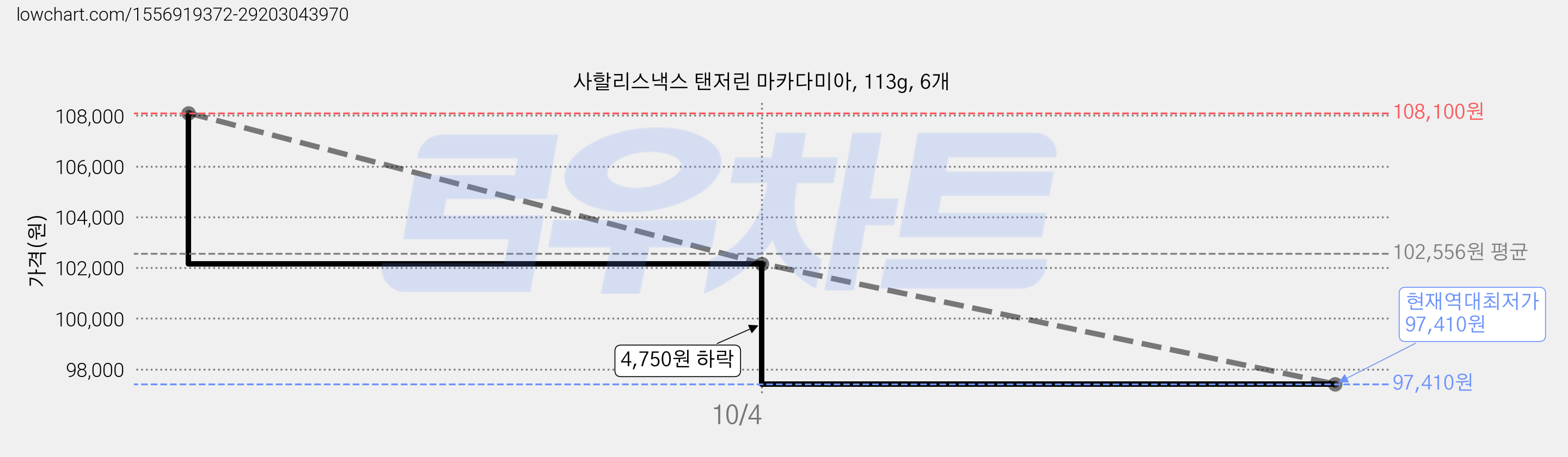 사할리스낵스 탠저린 마카다미아, 113g, 6개 가격 변동 차트, 현재가 97,410원, 역대최저가