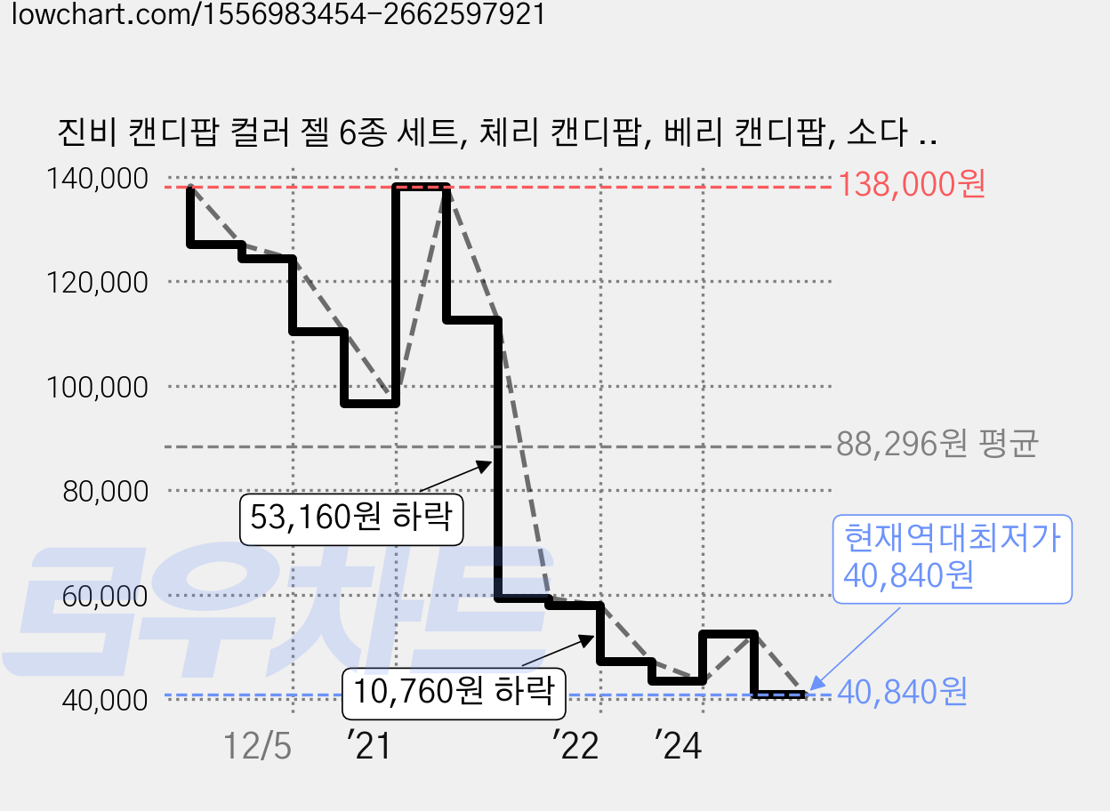 진비 캔디팝 컬러 젤 6종 세트, 체리 캔디팝, 베리 캔디팝, 소다 캔디팝, 민트 캔디팝, 레몬 캔디팝, 파파야 캔디팝, 11ml, 1개 가격 변동 차트, 현재가 40,840원, 역대최저가