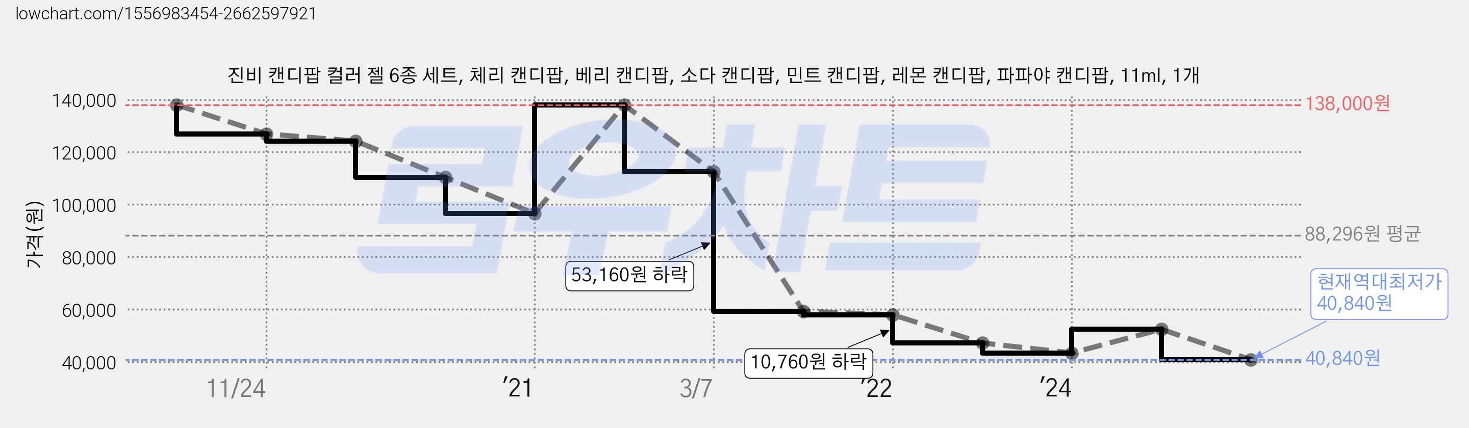 진비 캔디팝 컬러 젤 6종 세트, 체리 캔디팝, 베리 캔디팝, 소다 캔디팝, 민트 캔디팝, 레몬 캔디팝, 파파야 캔디팝, 11ml, 1개 가격 변동 차트, 현재가 40,840원, 역대최저가