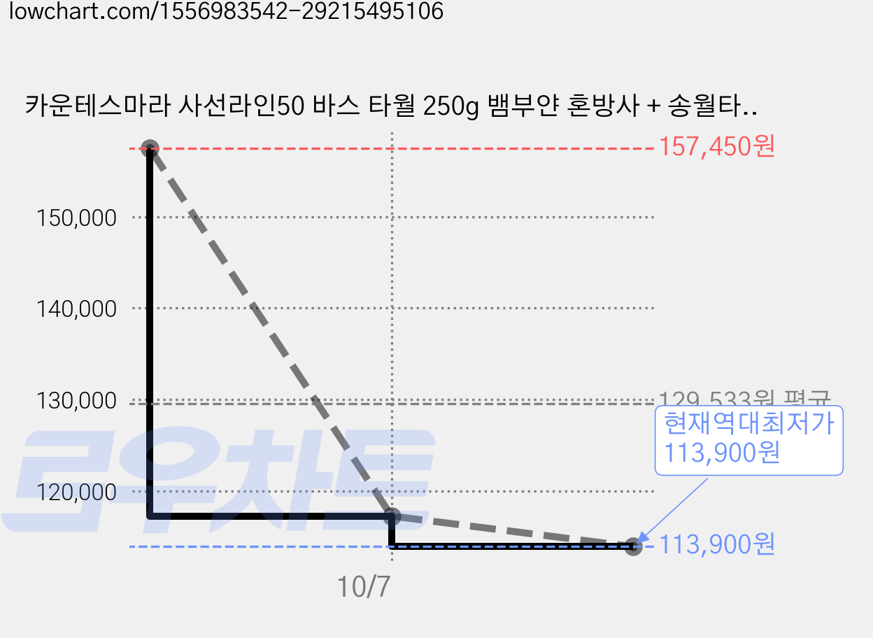 카운테스마라 사선라인50 바스 타월 250g 뱀부얀 혼방사 + 송월타월 파우치 세트, 타월(아이보리), 파우치(블랙), 20세트 가격 변동 차트, 현재가 113,900원, 역대최저가