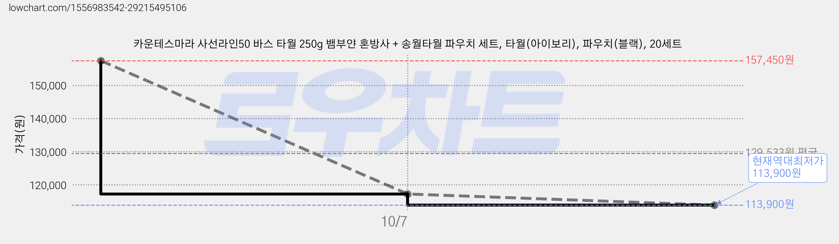 카운테스마라 사선라인50 바스 타월 250g 뱀부얀 혼방사 + 송월타월 파우치 세트, 타월(아이보리), 파우치(블랙), 20세트 가격 변동 차트, 현재가 113,900원, 역대최저가