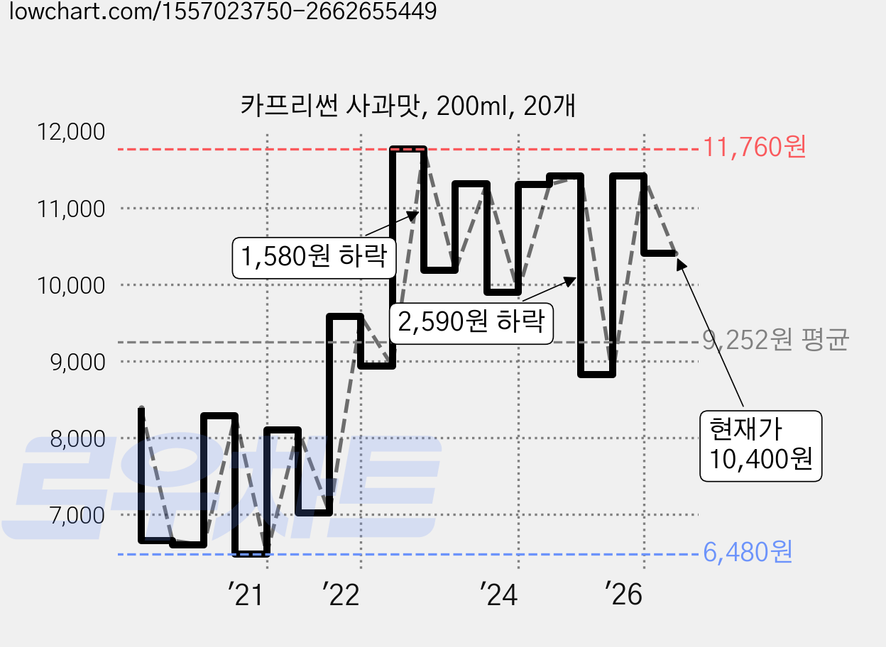 카프리썬 사과맛, 200ml, 20개 가격 변동 차트, 현재가 10,400원, 관측 최저가 6,200원