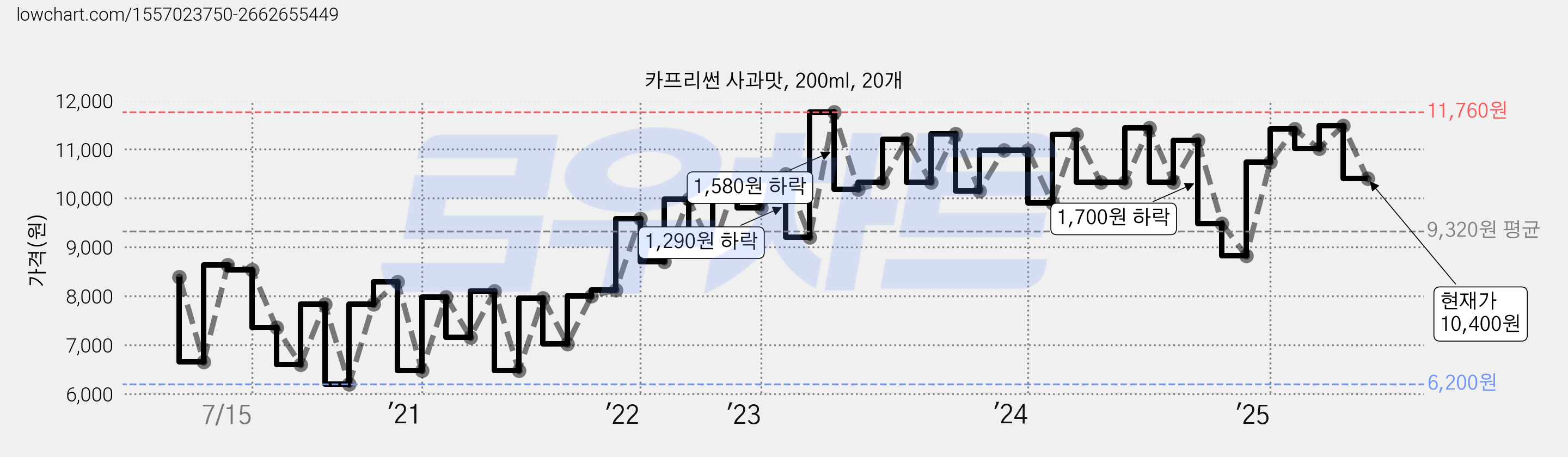 카프리썬 사과맛, 200ml, 20개 가격 변동 차트, 현재가 11,010원, 관측 최저가 6,200원