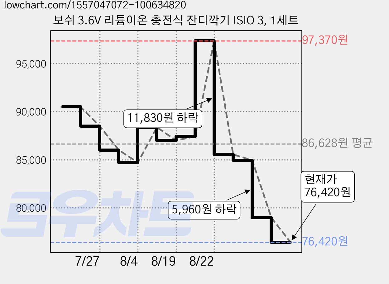 보쉬 3.6V 리튬이온 충전식 잔디깍기 ISIO 3, 1세트 가격 변동 차트, 현재가 76,420원, 관측 최저가 67,410원