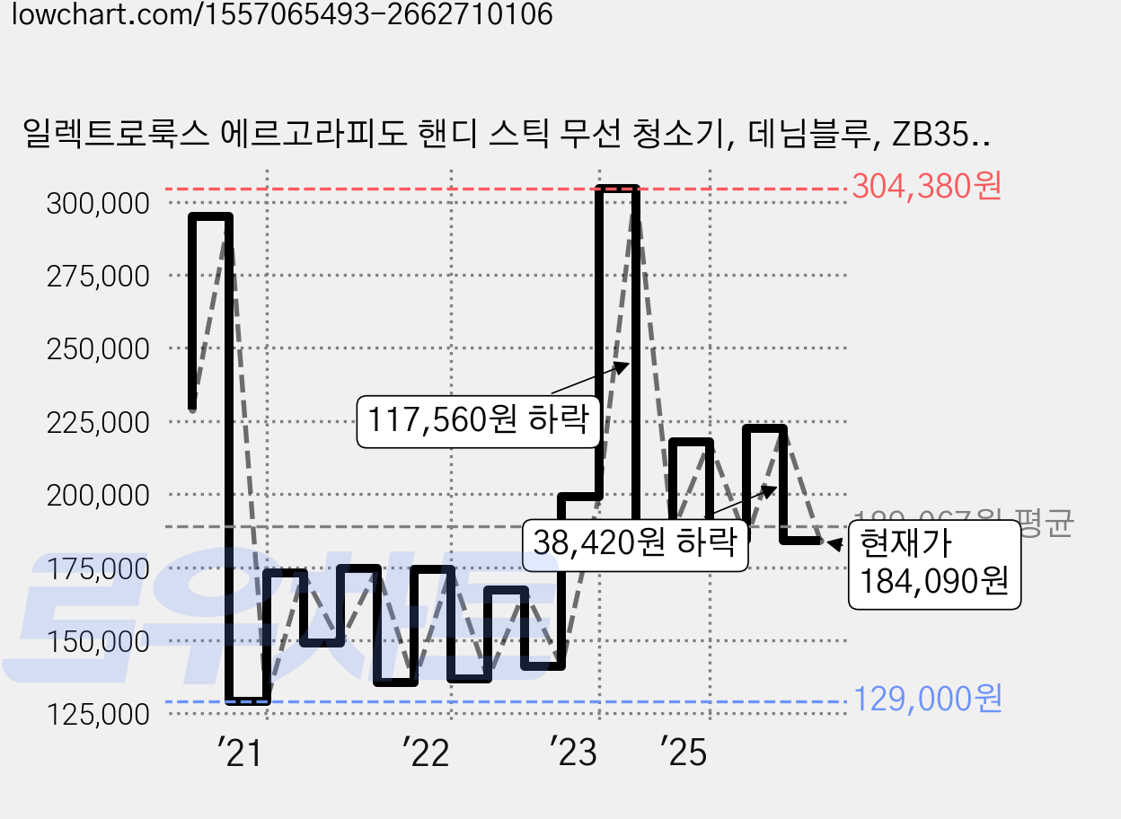 일렉트로룩스 에르고라피도 핸디 스틱 무선 청소기, 데님블루, ZB3511DB 가격 변동 차트, 현재가 184,090원, 관측 최저가 129,000원