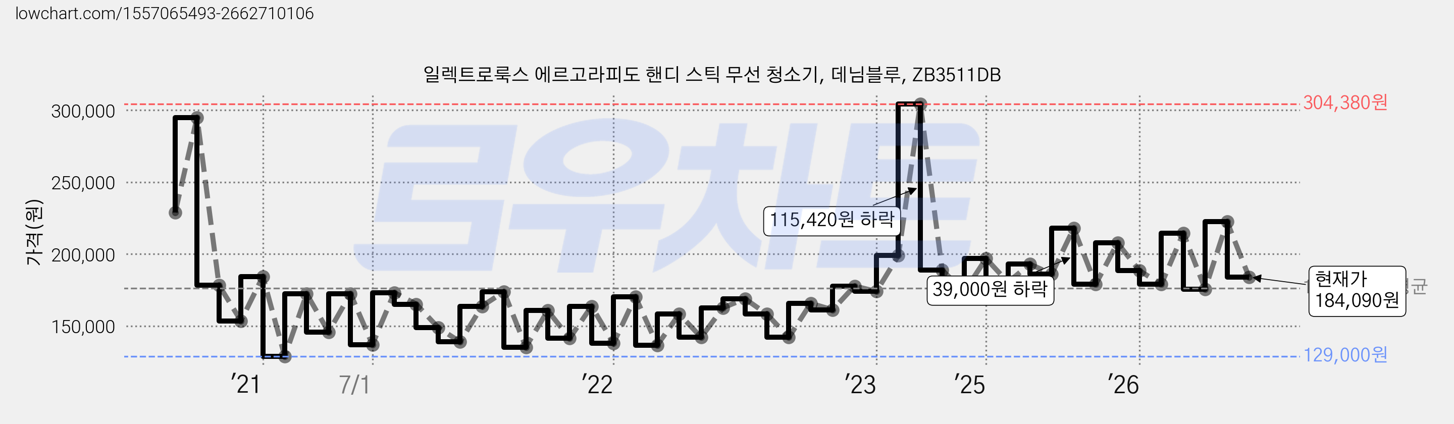 일렉트로룩스 에르고라피도 핸디 스틱 무선 청소기, 데님블루, ZB3511DB 가격 변동 차트, 현재가 184,090원, 관측 최저가 129,000원