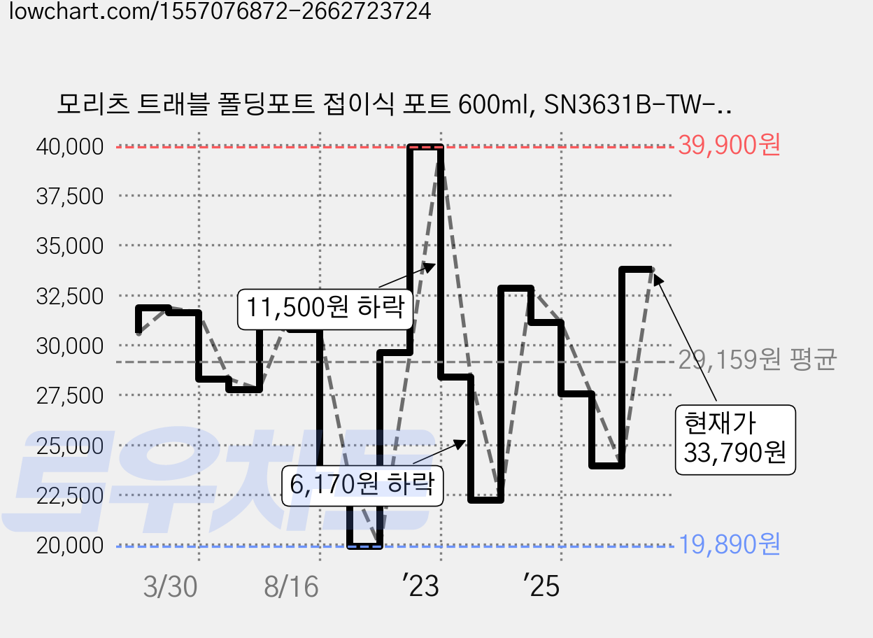 모리츠 트래블 폴딩포트 접이식 포트 600ml, SN3631B-TW-06A 가격 변동 차트, 현재가 33,790원, 관측 최저가 19,890원