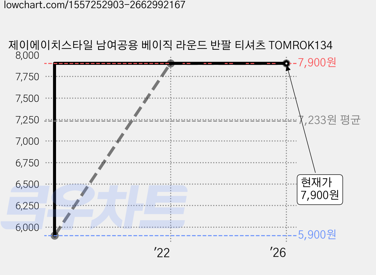 제이에이치스타일 남여공용 베이직 라운드 반팔 티셔츠 TOMROK134 가격 변동 차트, 현재가 7,900원, 역대최저가