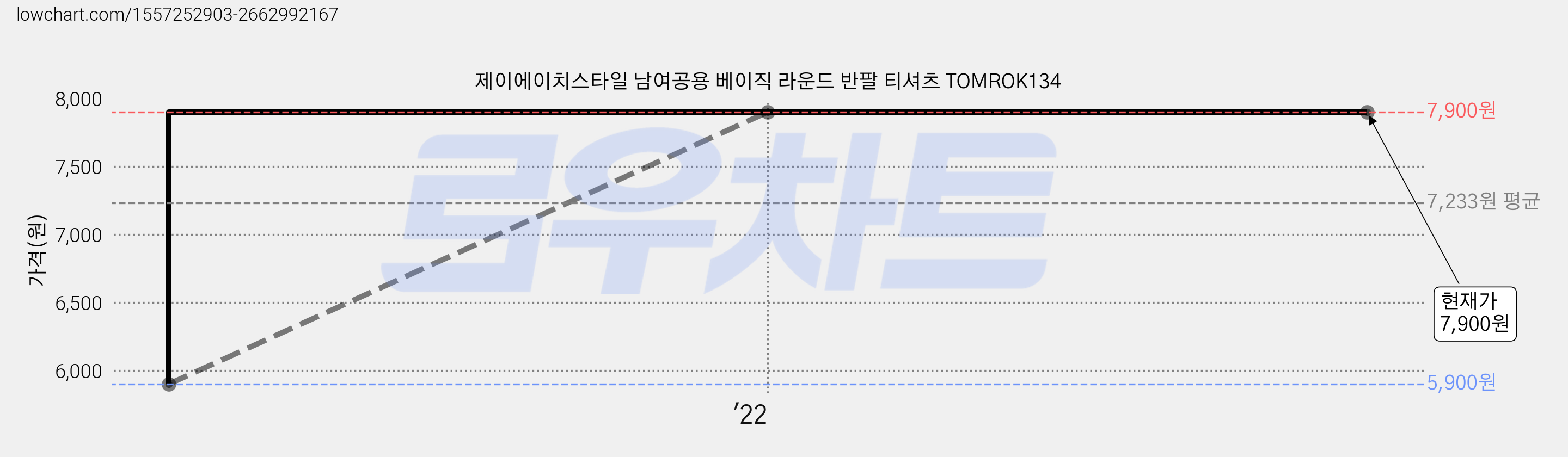 제이에이치스타일 남여공용 베이직 라운드 반팔 티셔츠 TOMROK134 가격 변동 차트, 현재가 7,900원, 역대최저가