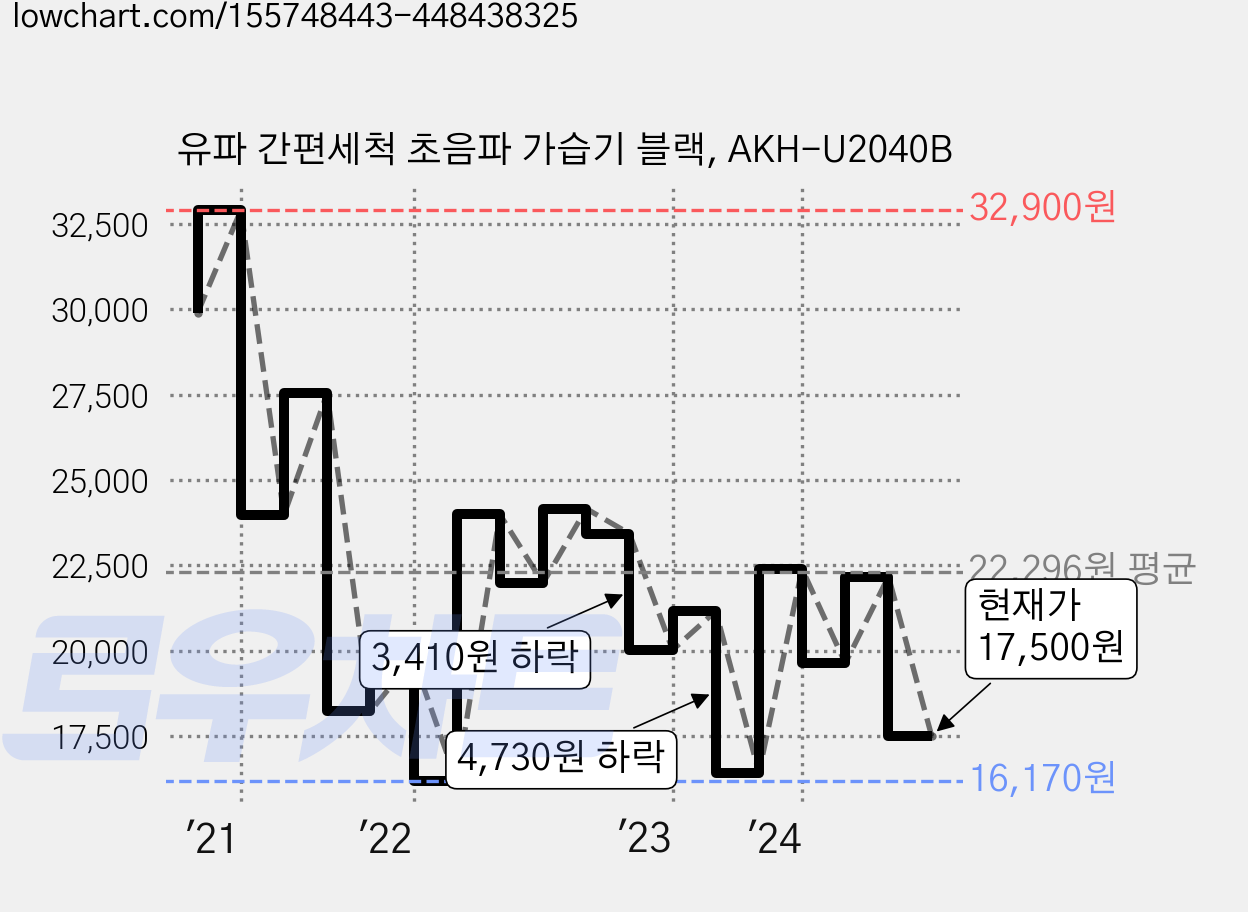 유파 간편세척 초음파 가습기 블랙, AKH-U2040B 가격 변동 차트, 현재가 17,500원, 관측 최저가 16,170원