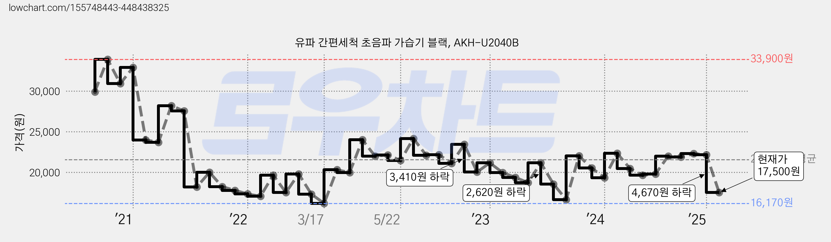 유파 간편세척 초음파 가습기 블랙, AKH-U2040B 가격 변동 차트, 현재가 17,500원, 관측 최저가 16,170원