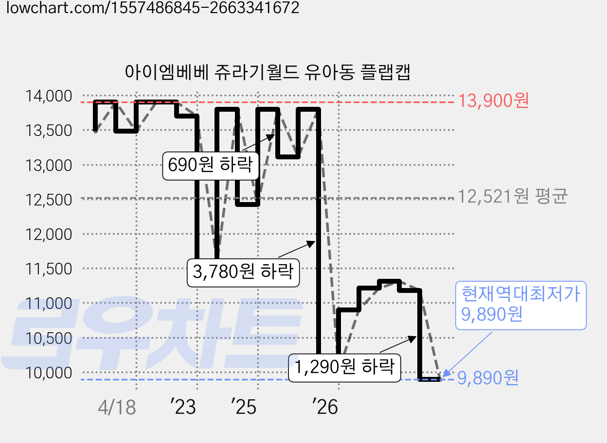 아이엠베베 쥬라기월드 유아동 플랩캡 가격 변동 차트, 현재가 9,890원, 역대최저가