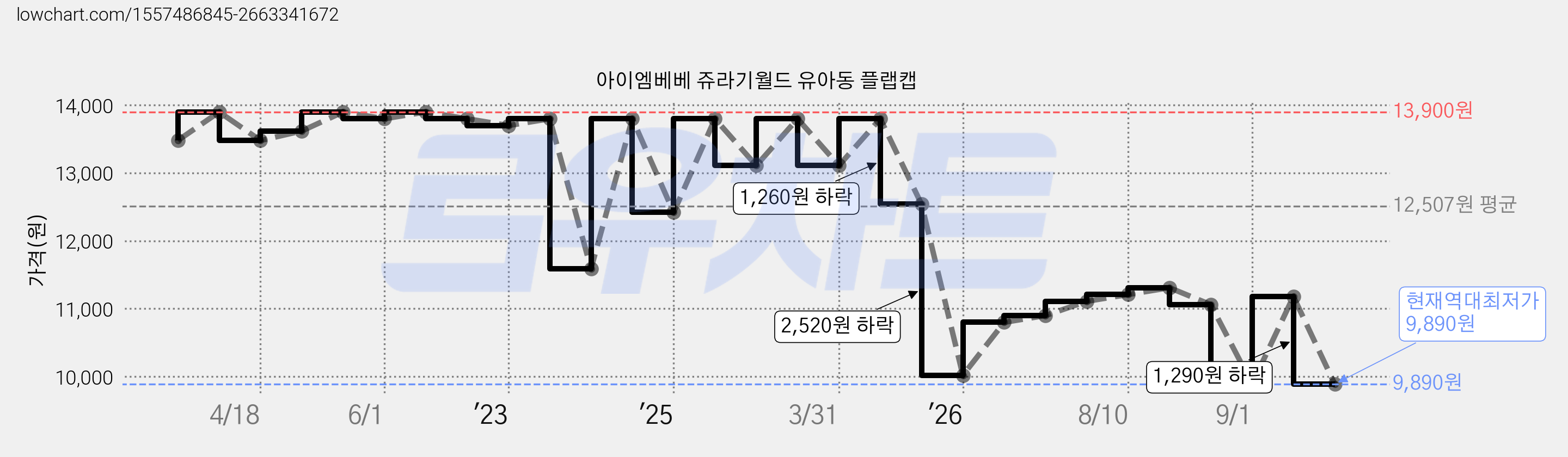 아이엠베베 쥬라기월드 유아동 플랩캡 가격 변동 차트, 현재가 9,890원, 역대최저가