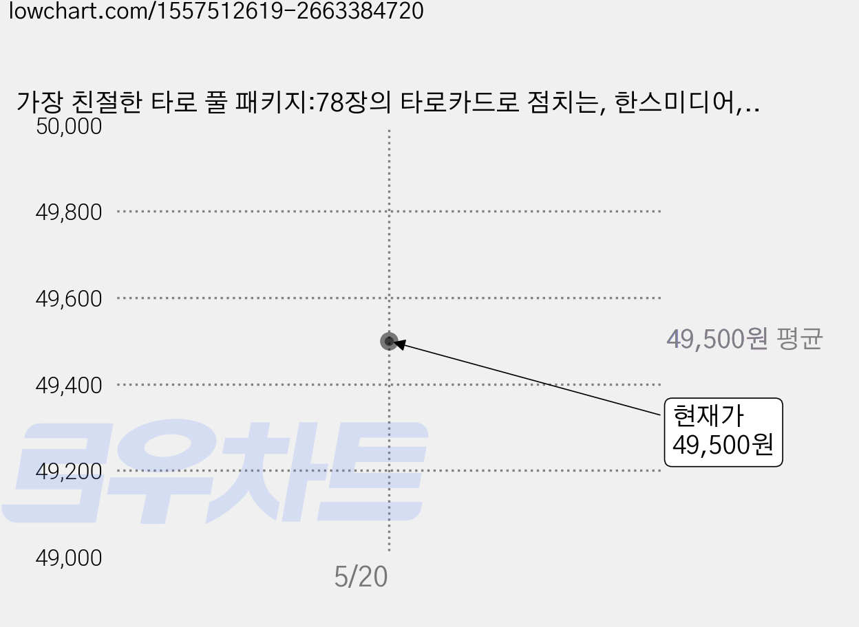 가장 친절한 타로 풀 패키지:78장의 타로카드로 점치는, 한스미디어, Lua 가격 변동 차트, 현재가 49,500원