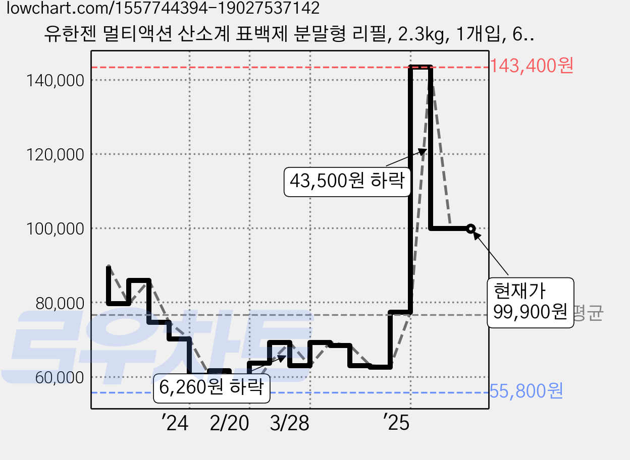 유한젠 멀티액션 산소계 표백제 분말형 리필, 2.3kg, 1개입, 6개 가격 변동 차트, 현재가 99,900원, 관측 최저가 55,800원