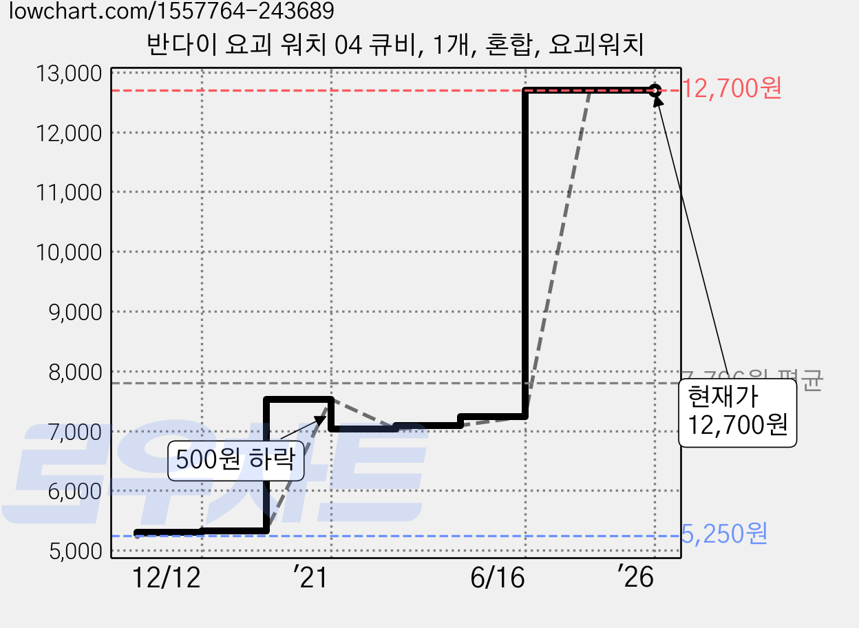 반다이 요괴 워치 04 큐비, 1개, 혼합, 요괴워치 가격 변동 차트, 현재가 12,700원, 관측 최저가 5,250원
