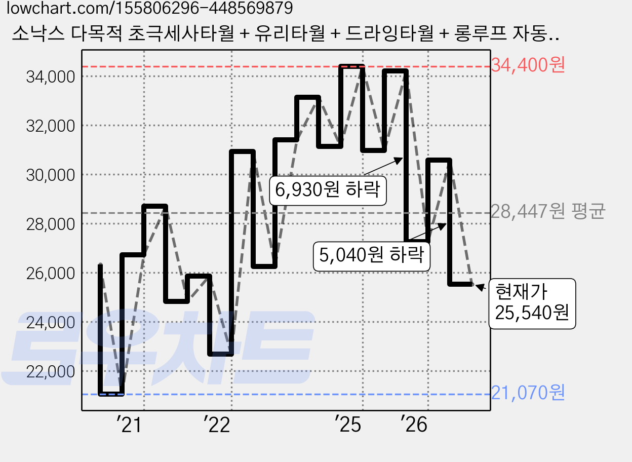 소낙스 다목적 초극세사타월 + 유리타월 + 드라잉타월 + 롱루프 자동차 세차 타월 세트, 혼합색상, 1세트 가격 변동 차트, 현재가 25,540원, 관측 최저가 21,070원