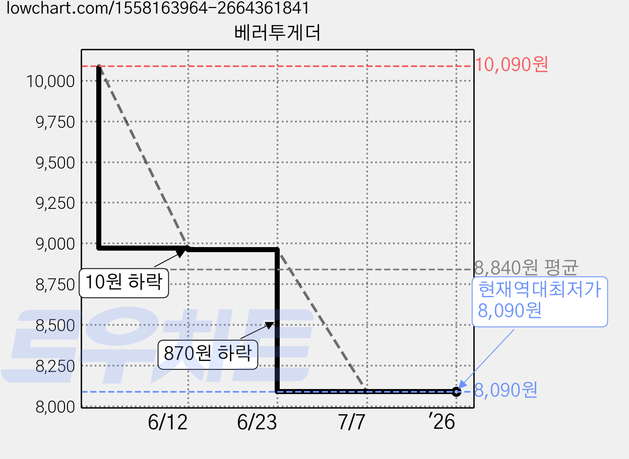 베러투게더 가격 변동 차트, 현재가 8,090원, 역대최저가