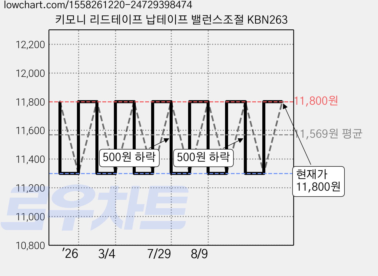 키모니 리드테이프 납테이프 밸런스조절 KBN263 가격 변동 차트, 현재가 11,800원, 관측 최저가 11,300원