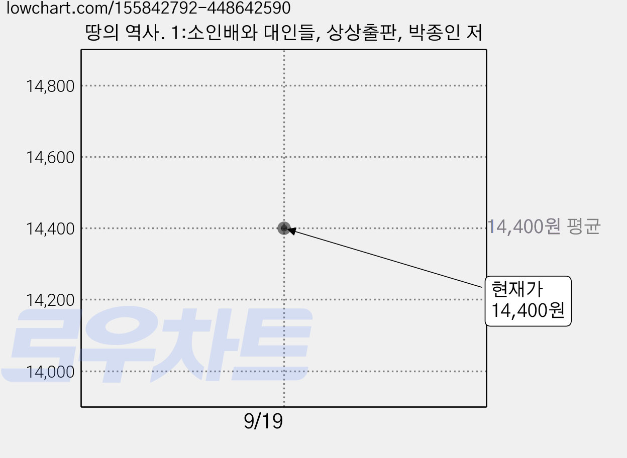 땅의 역사. 1:소인배와 대인들, 상상출판, 박종인 저 가격 변동 차트, 현재가 14,400원