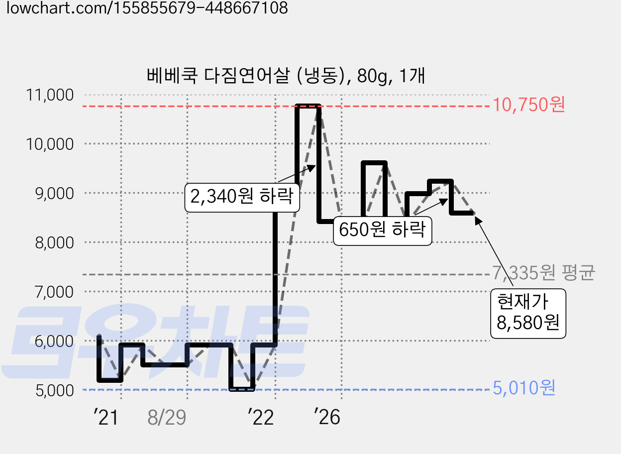 베베쿡 다짐연어살 (냉동), 80g, 1개 가격 변동 차트, 현재가 8,580원, 관측 최저가 5,010원