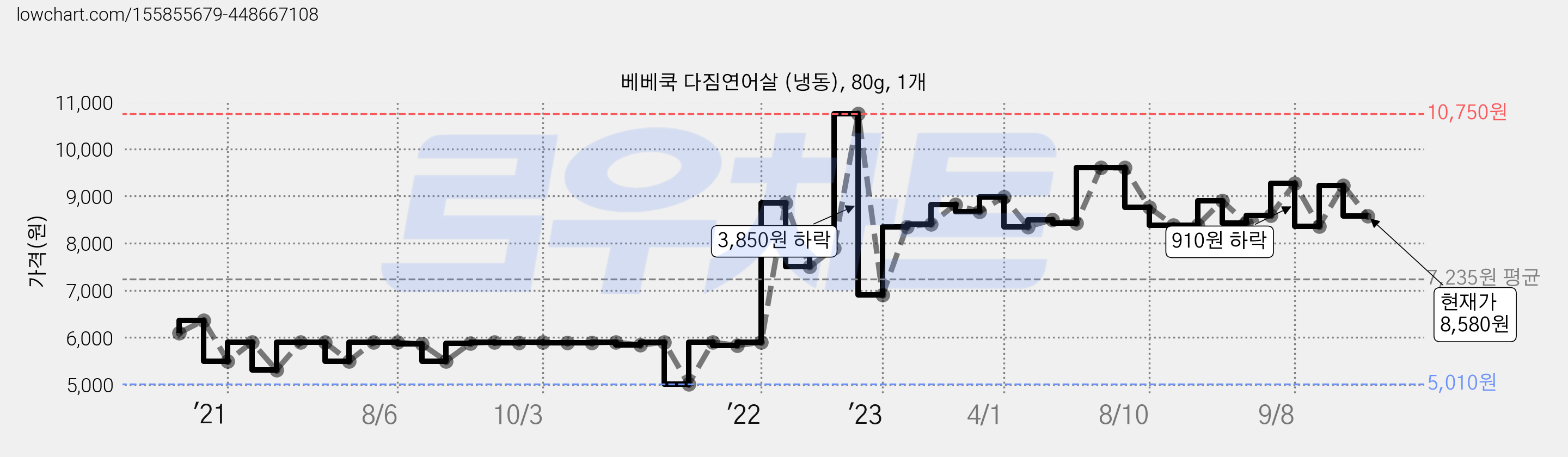 베베쿡 다짐연어살 (냉동), 80g, 1개 가격 변동 차트, 현재가 8,580원, 관측 최저가 5,010원