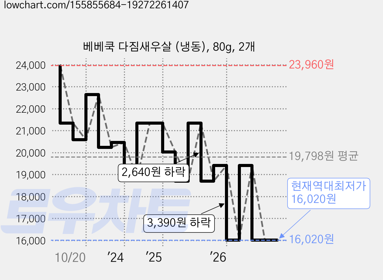 베베쿡 다짐새우살 (냉동), 80g, 2개 가격 변동 차트, 현재가 16,020원, 역대최저가