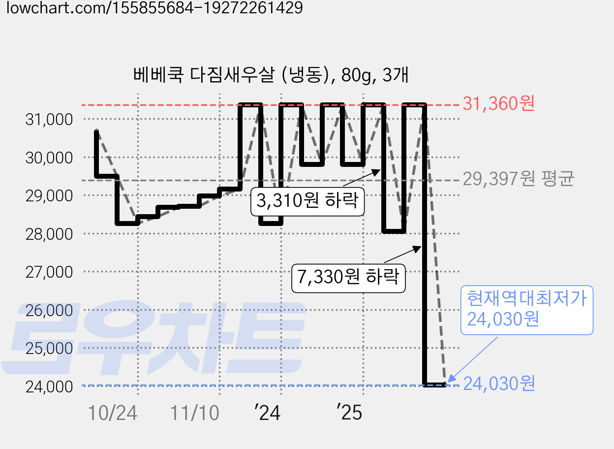 베베쿡 다짐새우살 (냉동), 80g, 3개 가격 변동 차트, 현재가 24,030원, 역대최저가