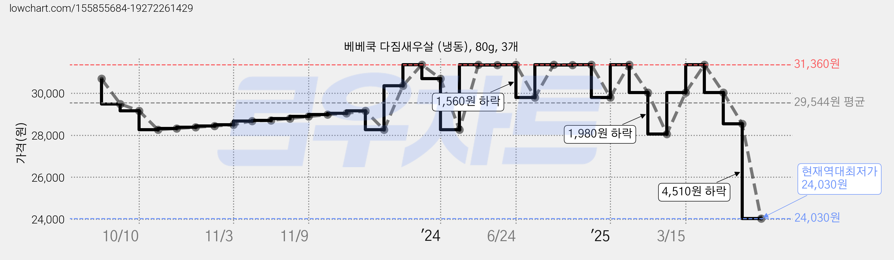 베베쿡 다짐새우살 (냉동), 80g, 3개 가격 변동 차트, 현재가 24,030원, 역대최저가