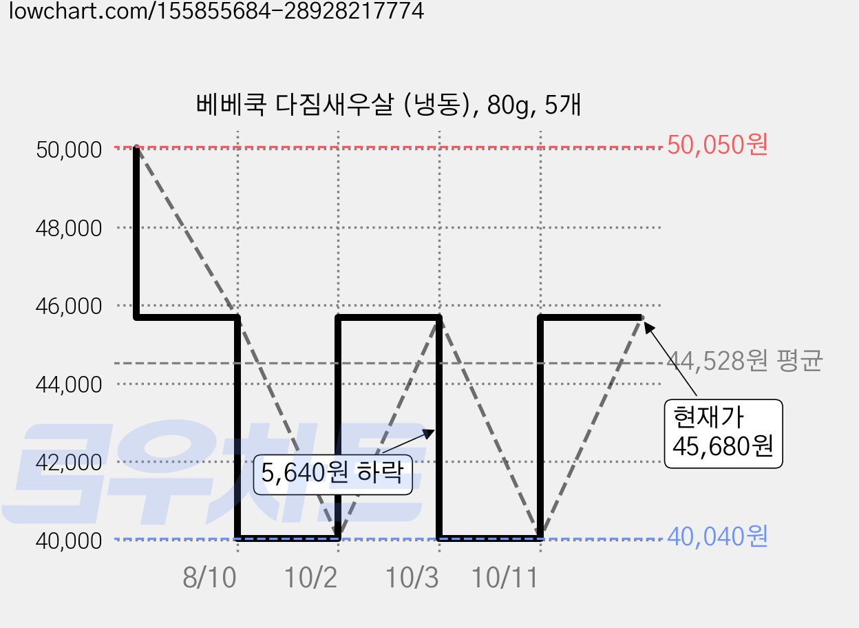베베쿡 다짐새우살 (냉동), 80g, 5개 가격 변동 차트, 현재가 45,680원, 관측 최저가 40,040원