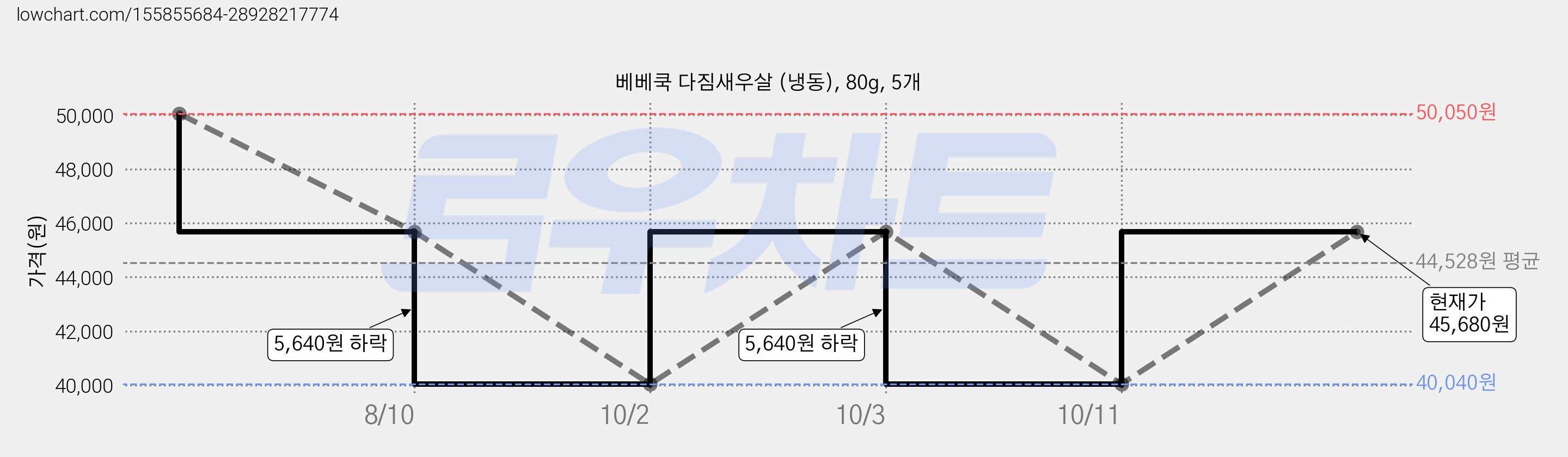 베베쿡 다짐새우살 (냉동), 80g, 5개 가격 변동 차트, 현재가 45,680원, 관측 최저가 40,040원
